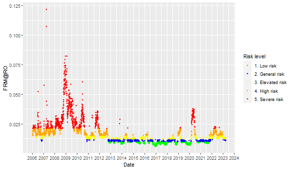 Dynamics of the risk level